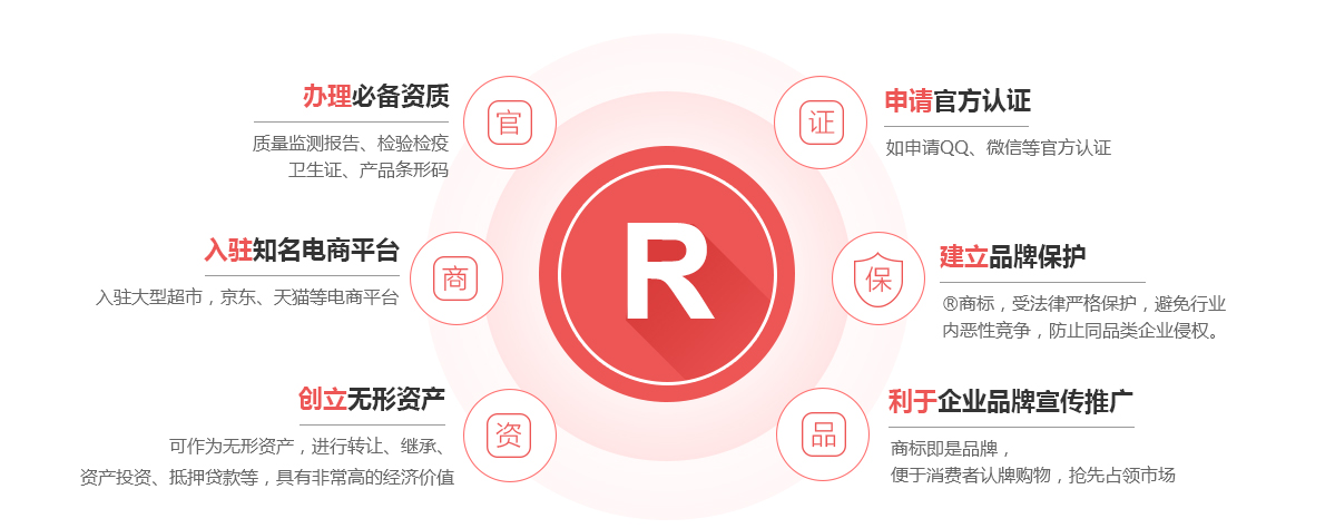 合肥商标注册的作用